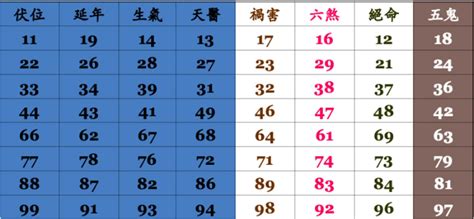 電話選號吉凶|電話號碼測吉凶，測手機號碼吉凶，手機號碼吉凶預測。